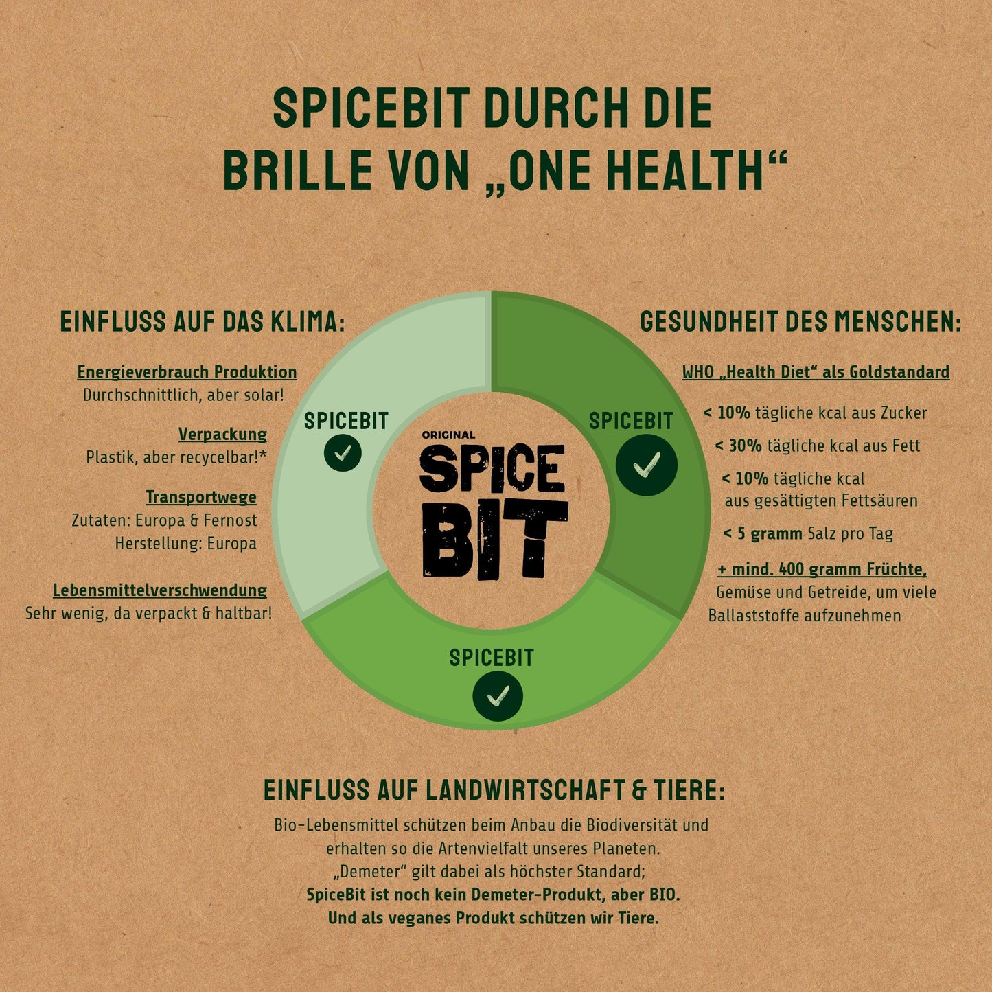Unser Belief: One Health! - SpiceBit